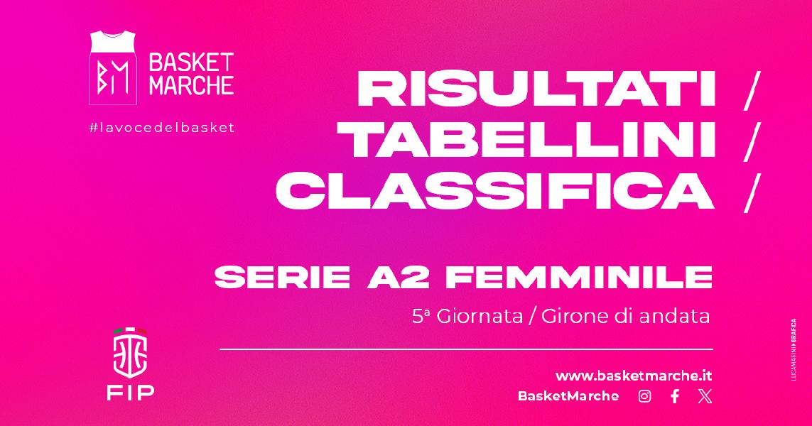 https://www.basketmarche.it/immagini_articoli/02-11-2024/femminile-ragusa-mantova-fanno-cinquina-bene-bolzano-roseto-primo-sorriso-civitanova-600.jpg