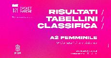 https://www.basketmarche.it/immagini_articoli/16-02-2025/femminile-rhodigium-sorprende-roseto-sbagliano-mantova-matelica-bolzano-batte-trieste-volata-120.jpg