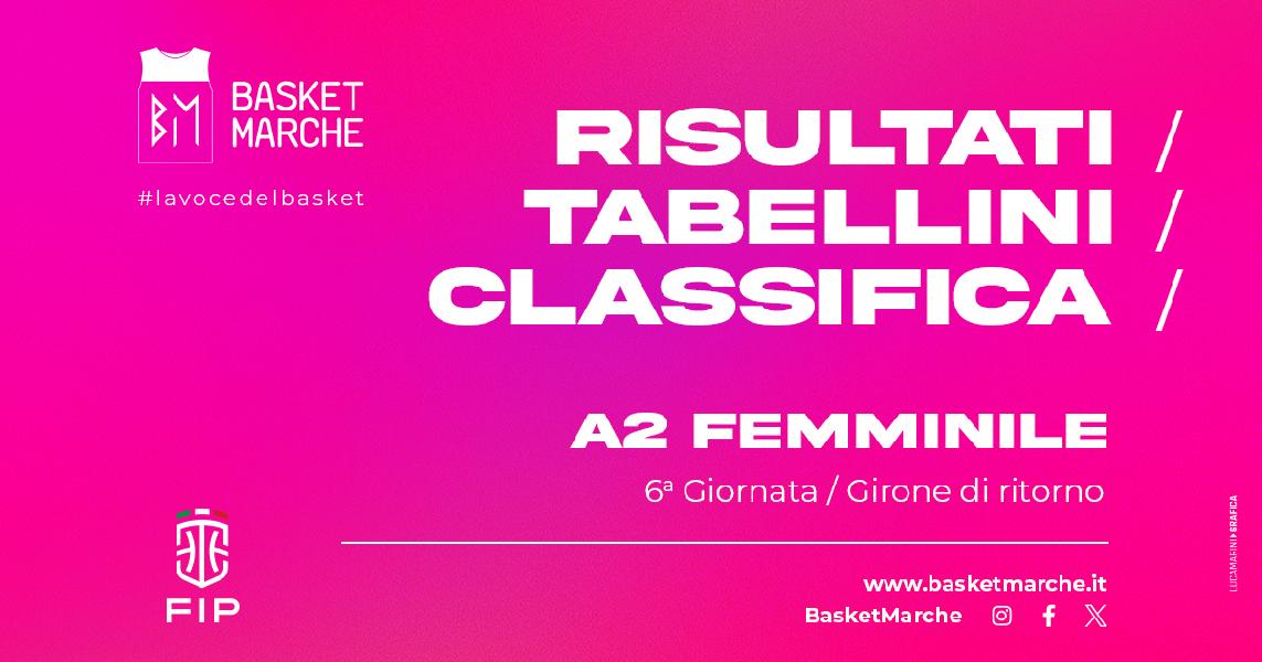 https://www.basketmarche.it/immagini_articoli/16-02-2025/femminile-rhodigium-sorprende-roseto-sbagliano-mantova-matelica-bolzano-batte-trieste-volata-600.jpg