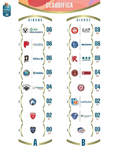 https://www.basketmarche.it/immagini_articoli/24-11-2024/ibsa-next-risultati-ultima-giornata-tappa-varese-olimpia-milano-unica-imbattuta-600.jpg